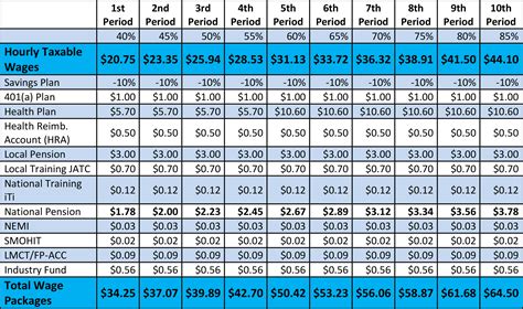 local 66 sheet metal wages|sheet metal workers pay scale.